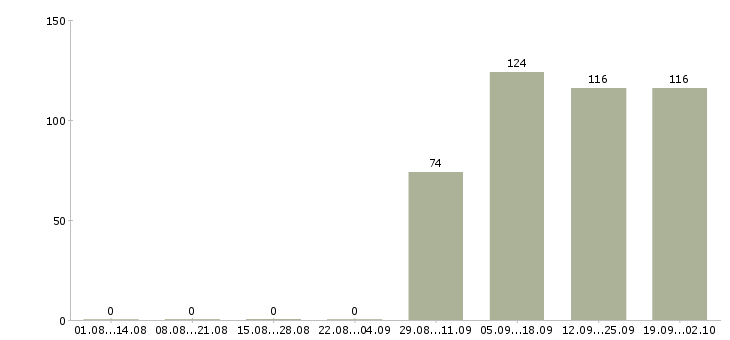Работа инженер экономист Бурятия - Число вакансий Бурятия по специальности инженер экономист за 2 месяца