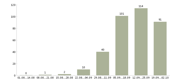Работа менеджер по продажам новых автомобилей Нижний новгород - Число вакансий Нижний новгород по специальности менеджер по продажам новых автомобилей за 2 месяца