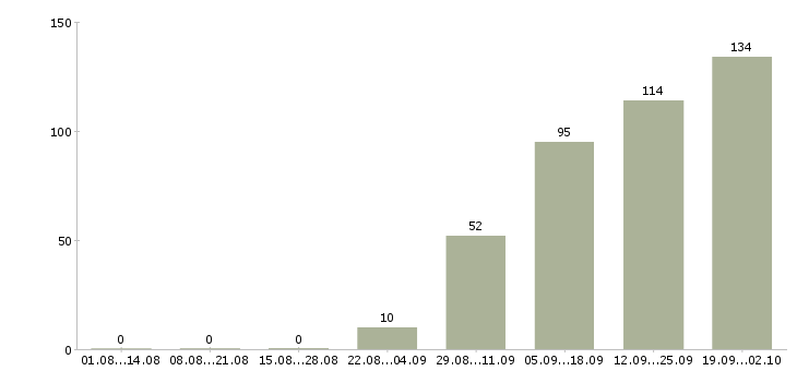 Работа специалист по продажам 1с Санкт-петербург - Число вакансий Санкт-петербург по специальности специалист по продажам 1с за 2 месяца