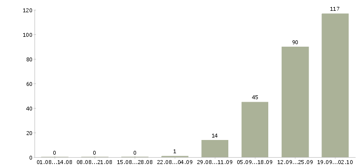 Работа сотрудники вахтой в Астрахани - Число вакансий в Астрахани по специальности сотрудники вахтой за 2 месяца
