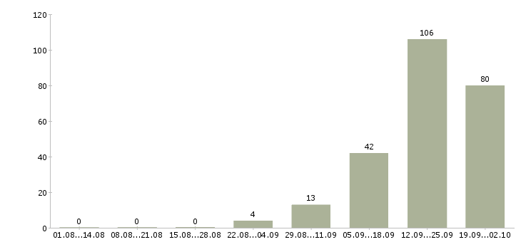 Работа грузчики вахта с проживанием в Брянске - Число вакансий в Брянске по специальности грузчики вахта с проживанием за 2 месяца