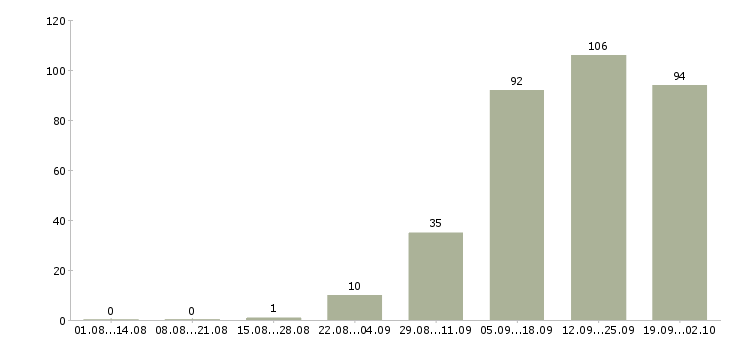 Работа менеджер через интернет в Волгограде - Число вакансий в Волгограде по специальности менеджер через интернет за 2 месяца