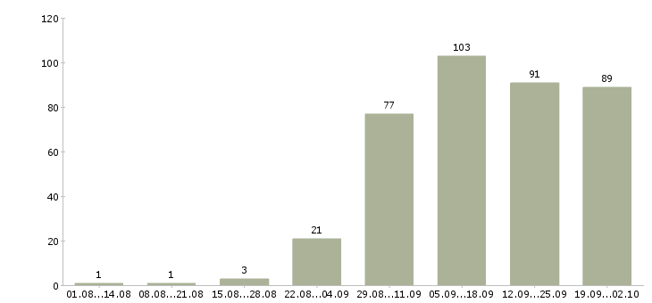 Работа подработка в Иркутске - Число вакансий в Иркутске по специальности подработка за 2 месяца