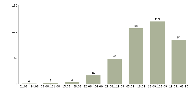 Работа специалист по консультированию в Казани - Число вакансий в Казани по специальности специалист по консультированию за 2 месяца