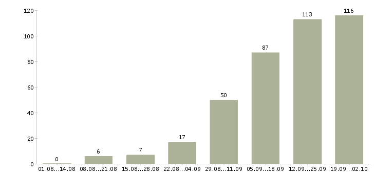 Работа специалист по развитию и обучению в Казани - Число вакансий в Казани по специальности специалист по развитию и обучению за 2 месяца