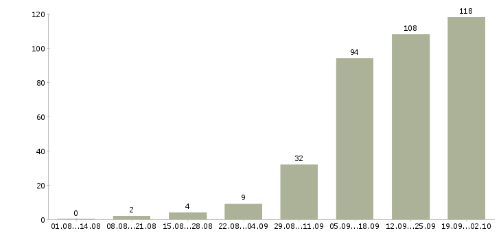 Работа менеджер по работе с договорами в Калининграде - Число вакансий в Калининграде по специальности менеджер по работе с договорами за 2 месяца