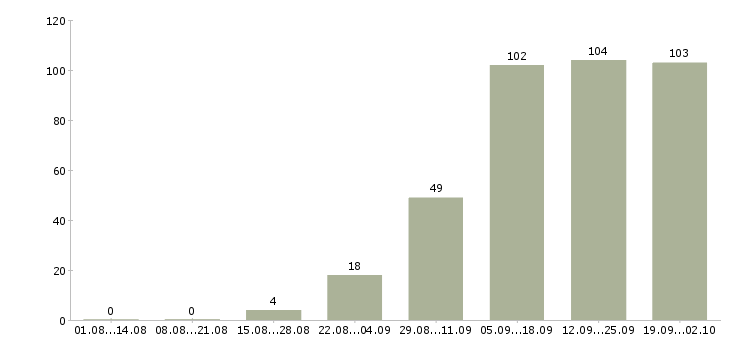 Работа на дому обучение бесплатно в Калуге - Число вакансий в Калуге по специальности на дому обучение бесплатно за 2 месяца