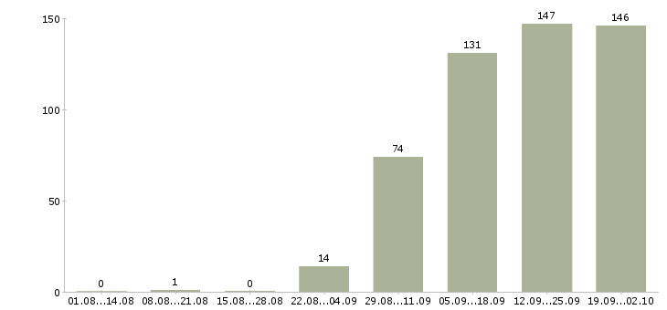 Работа специалист по развитию компании в Кемерово - Число вакансий в Кемерово по специальности специалист по развитию компании за 2 месяца