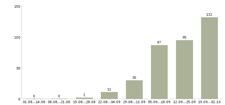 Работа менеджеры для работы на дому в Кирове - Число вакансий в Кирове по специальности менеджеры для работы на дому за 2 месяца