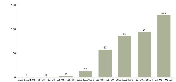 Работа менеджер по продажам программ обучения в Краснодаре - Число вакансий в Краснодаре по специальности менеджер по продажам программ обучения за 2 месяца