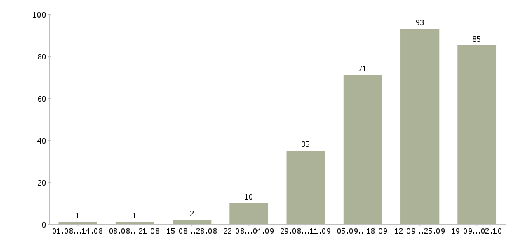 Работа специалист по развитию рынка в Краснодаре - Число вакансий в Краснодаре по специальности специалист по развитию рынка за 2 месяца