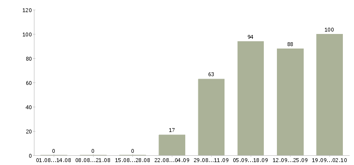 Работа ведущий праздников в Москве - Число вакансий в Москве по специальности ведущий праздников за 2 месяца