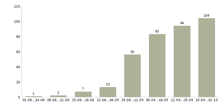 Работа инженер энергетик в Москве - Число вакансий в Москве по специальности инженер энергетик за 2 месяца