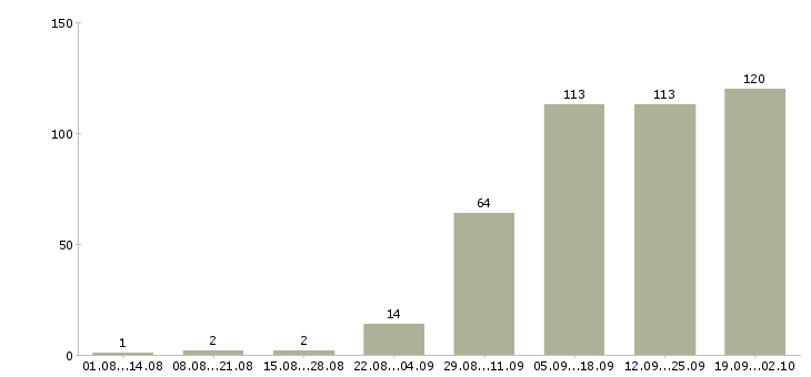 Работа руководитель команды по продажам в Новосибирске - Число вакансий в Новосибирске по специальности руководитель команды по продажам за 2 месяца