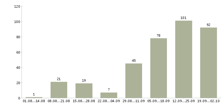 Работа сотрудник сопровождения клиента в Новосибирске - Число вакансий в Новосибирске по специальности сотрудник сопровождения клиента за 2 месяца