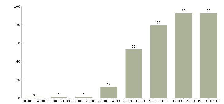 Работа менеджер на работу на пк в Орле - Число вакансий в Орле по специальности менеджер на работу на пк за 2 месяца
