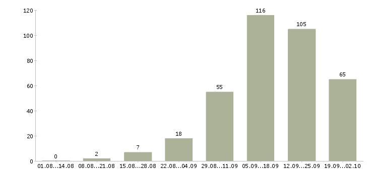 Работа ваша в интернете в Перми - Число вакансий в Перми по специальности ваша в интернете за 2 месяца