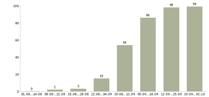Работа сотрудник на первичку в Перми - Число вакансий в Перми по специальности сотрудник на первичку за 2 месяца