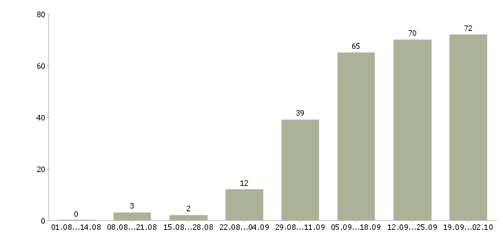 Работа сотрудник на первичку в Самаре - Число вакансий в Самаре по специальности сотрудник на первичку за 2 месяца