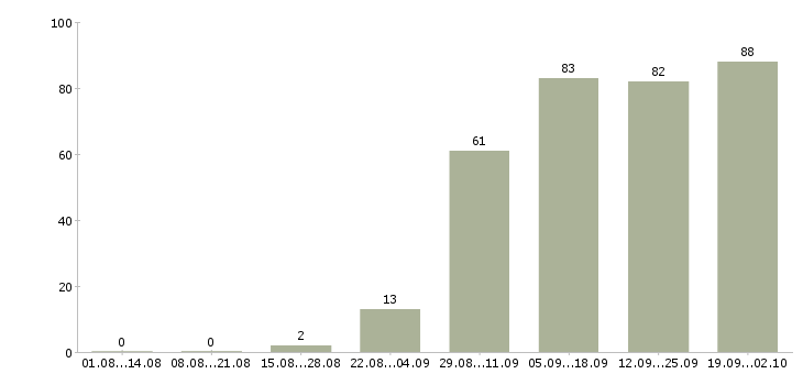 Работа сотрудник по обучению персонала в Самаре - Число вакансий в Самаре по специальности сотрудник по обучению персонала за 2 месяца