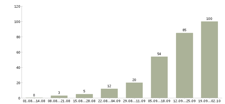 Работа менеджер по продажам тренингов в Сочи - Число вакансий в Сочи по специальности менеджер по продажам тренингов за 2 месяца