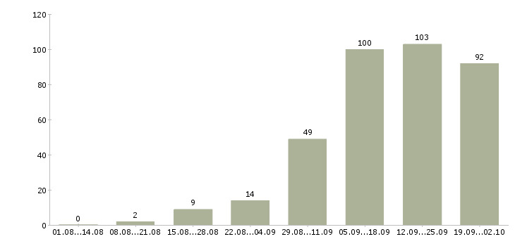 Работа на дому в сети в Уфе - Число вакансий в Уфе по специальности на дому в сети за 2 месяца