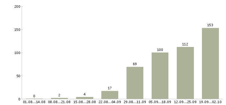 Работа дома с карьерным ростом в Ярославле - Число вакансий в Ярославле по специальности дома с карьерным ростом за 2 месяца