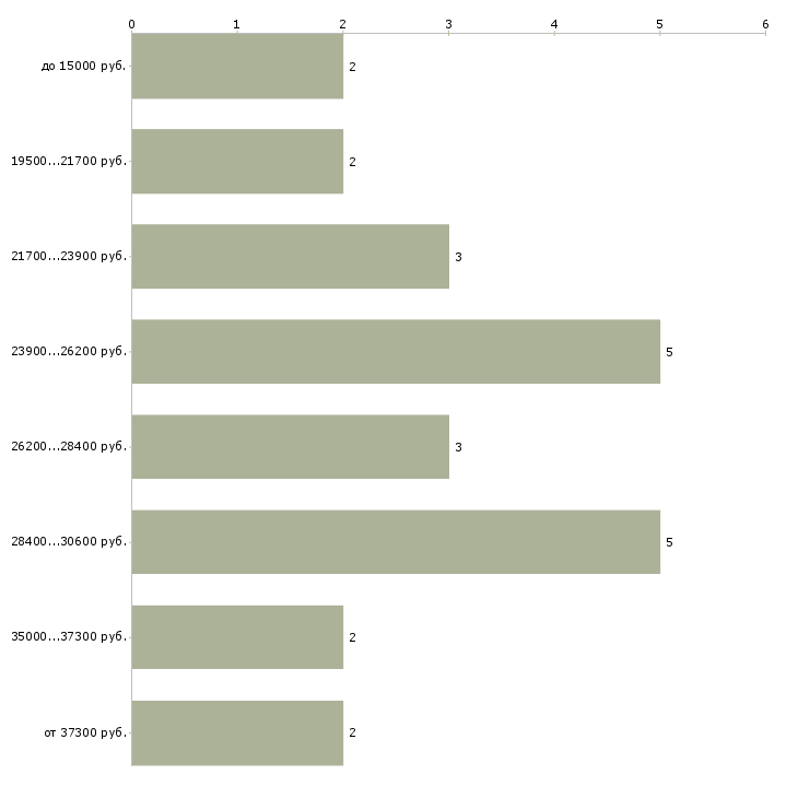 Найти работу акушер в Москве - График распределения вакансий «акушер» по зарплате