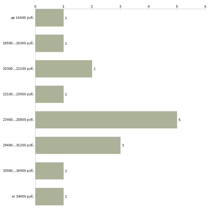 Найти работу вечерний продавец Санкт-петербург - График распределения вакансий «вечерний продавец» по зарплате