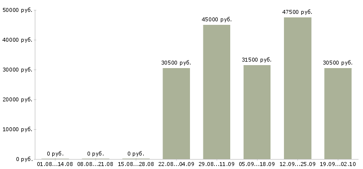 Вакансии engineer в Мурманске - Медиана зарплат engineer в Мурманске за 2 месяца