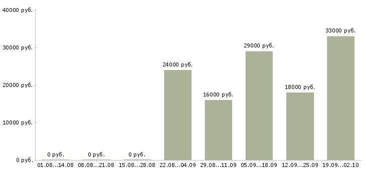 Вакансии администратор по персоналу в Одинцово - Медиана зарплат администратор по персоналу в Одинцово за 2 месяца