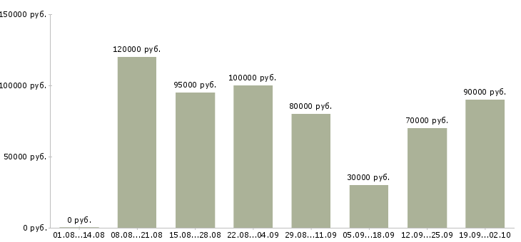 Вакансии акушер в Москве - Медиана зарплат акушер в Москве за 2 месяца