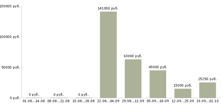 Вакансии бизнес процессы в Владивостоке - Медиана зарплат бизнес процессы в Владивостоке за 2 месяца