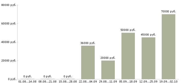 Вакансии вахтовый метод рабочие в Курске - Медиана зарплат вахтовый метод рабочие в Курске за 2 месяца