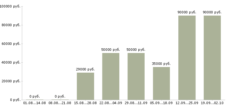 Вакансии водитель автомобиля категории д Санкт-петербург - Медиана зарплат водитель автомобиля категории д Санкт-петербург за 2 месяца