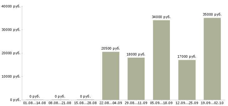 Вакансии водитель в с в Барнауле - Медиана зарплат водитель в с в Барнауле за 2 месяца