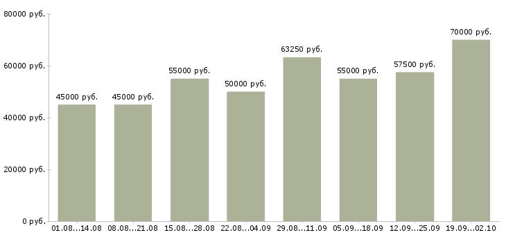 Вакансии водитель с правами категории е в Москве - Медиана зарплат водитель с правами категории е в Москве за 2 месяца