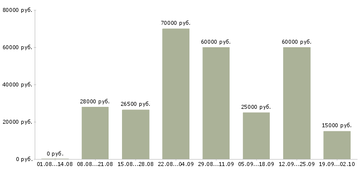 Вакансии высокий доход в Уфе - Медиана зарплат высокий доход в Уфе за 2 месяца