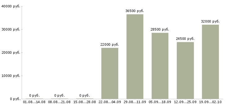Вакансии грузчик разнорабочий в Кургане - Медиана зарплат грузчик разнорабочий в Кургане за 2 месяца