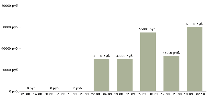 Вакансии грузчик с жильем Башкортостан - Медиана зарплат грузчик с жильем Башкортостан за 2 месяца