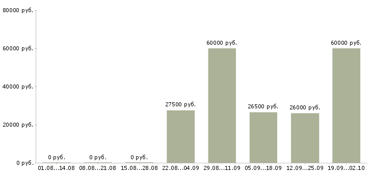 Вакансии директор с обучением в Перми - Медиана зарплат директор с обучением в Перми за 2 месяца