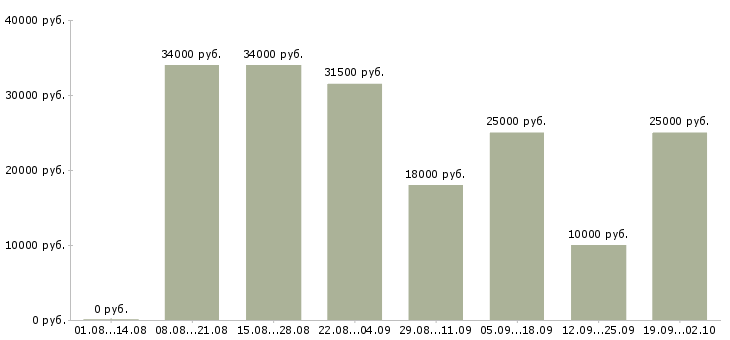 Вакансии директор сети магазинов Нижний новгород - Медиана зарплат директор сети магазинов Нижний новгород за 2 месяца