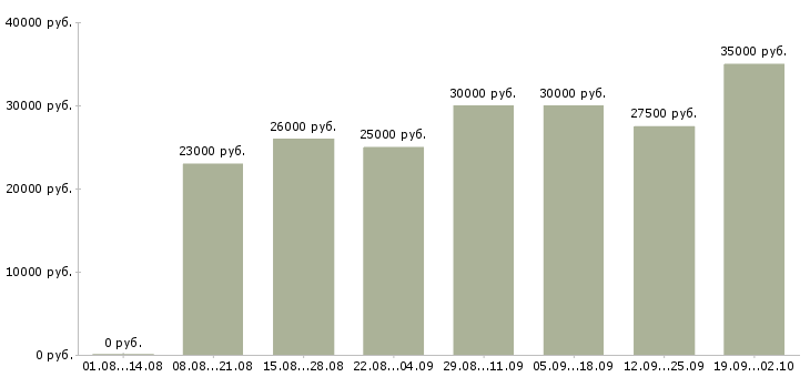 Вакансии для желающих Нижний новгород - Медиана зарплат для желающих Нижний новгород за 2 месяца