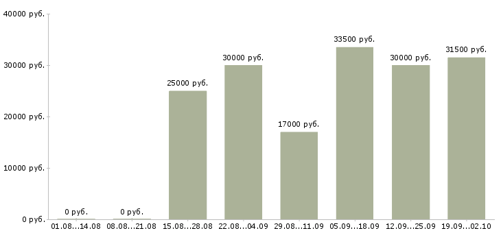 Вакансии зарабатывайте с нами Ростов-на-дону - Медиана зарплат зарабатывайте с нами Ростов-на-дону за 2 месяца