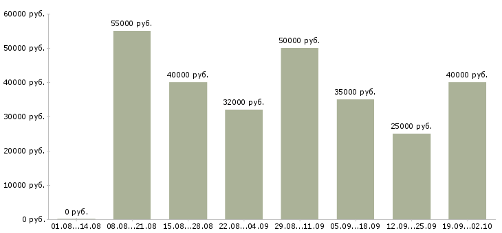 Вакансии инженер проектов Нижний новгород - Медиана зарплат инженер проектов Нижний новгород за 2 месяца