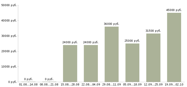 Вакансии интернет в Серпухове - Медиана зарплат интернет в Серпухове за 2 месяца