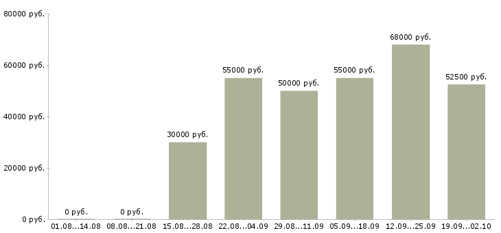 Вакансии интернет деньги и работа в Брянске - Медиана зарплат интернет деньги и работа в Брянске за 2 месяца