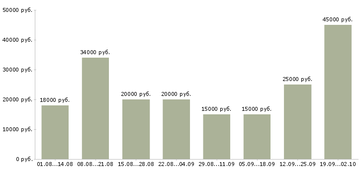 Вакансии интернет доход Коми - Медиана зарплат интернет доход Коми за 2 месяца