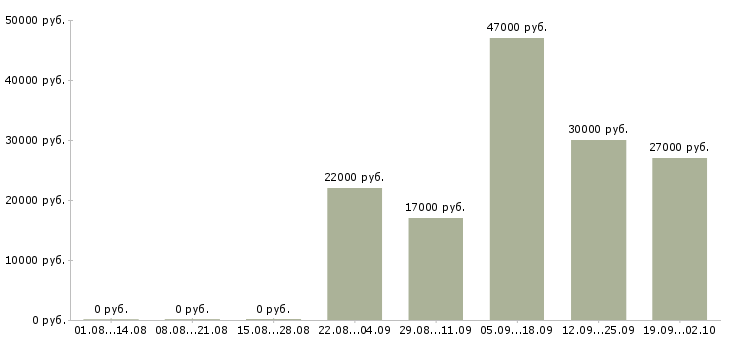 Вакансии кассир консультант в Чите - Медиана зарплат кассир консультант в Чите за 2 месяца
