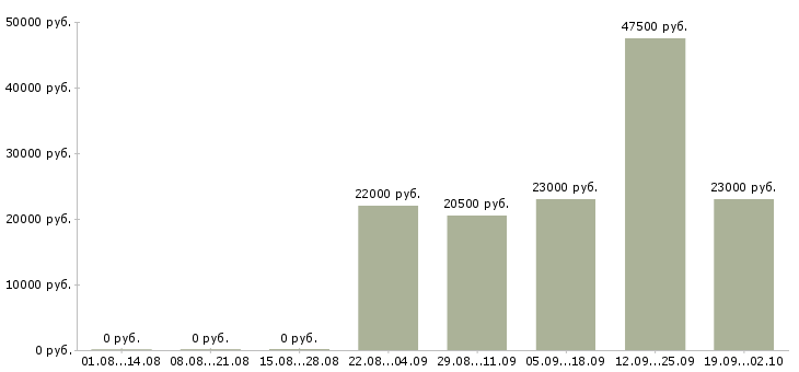 Вакансии кассиром в Сыктывкаре - Медиана зарплат кассиром в Сыктывкаре за 2 месяца